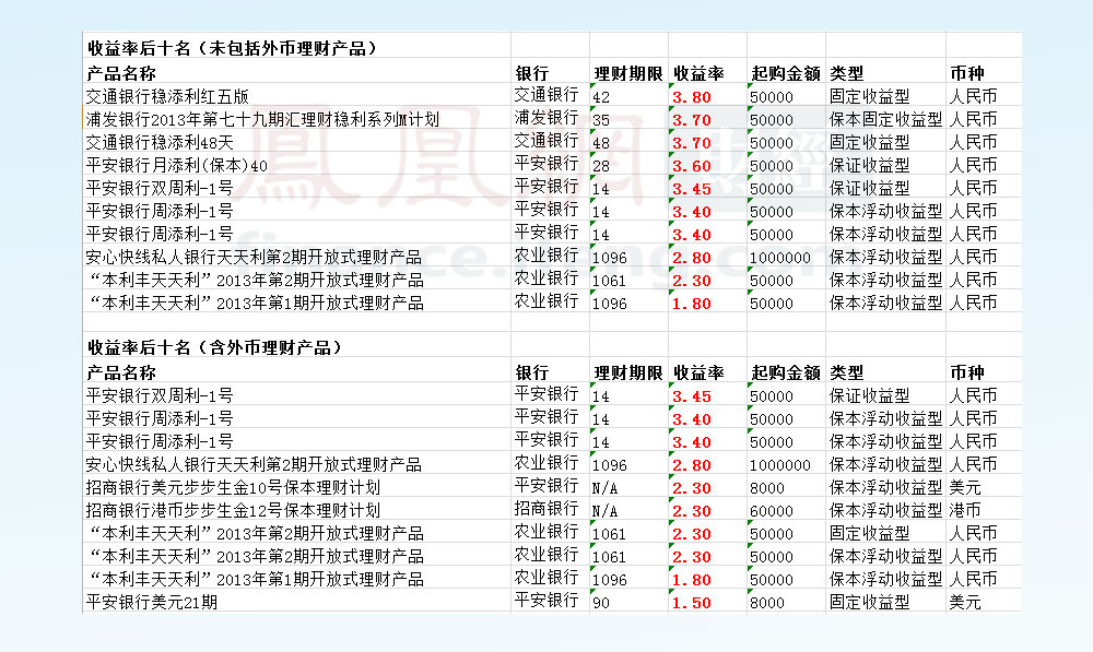 本周理财黑榜：农行交行理财品优势不再