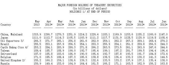 中国5月增持美债252亿美元 总额超1.3万亿创历
