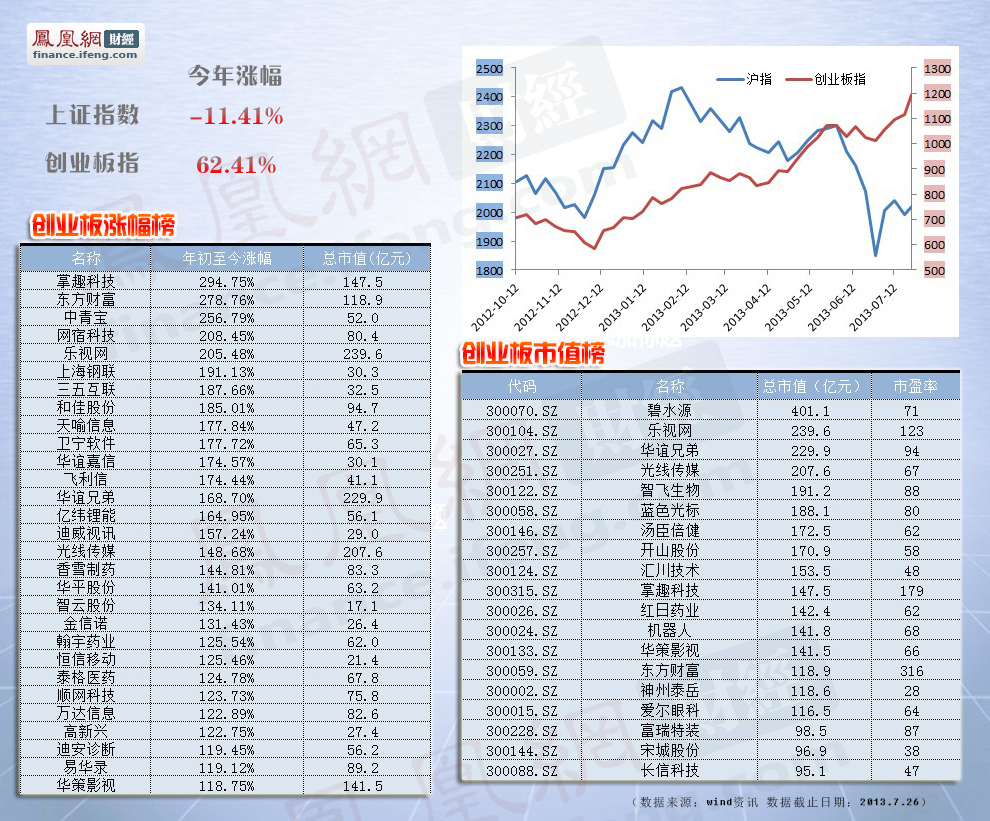 现象创业板：请给疯涨一个理由