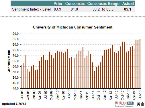 美国7月消费者信心升至六年最高水平