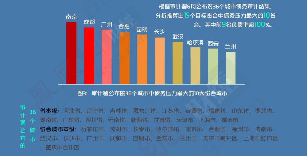 中国负债压力最大的省会城市