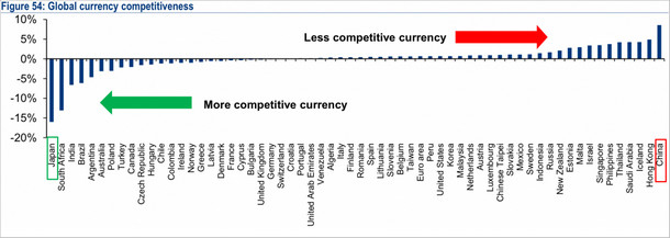 美银美林全球货币竞争力排行:日元第一 人民币