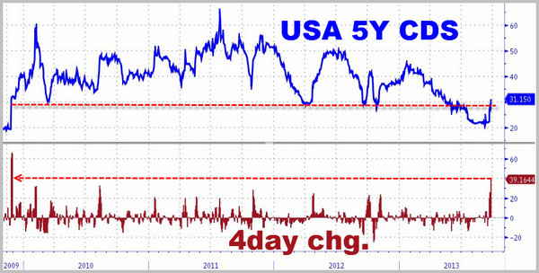 美国CDS价格倒挂 市场对国债违约担忧甚于2011年