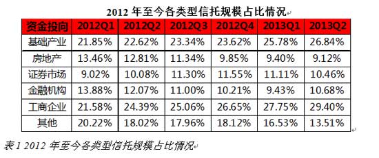 投中:房企再融资开闸在即 地产信托基金化或成