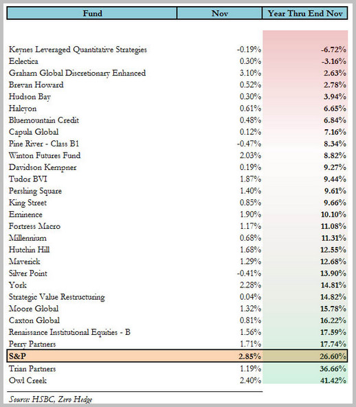 对冲基金2013年最新业绩排行:98%都是标普手