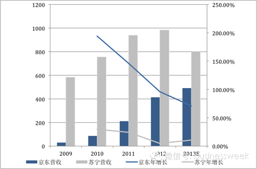 多图解读京东IPO财报 揭秘京东究竟挣了多少钱