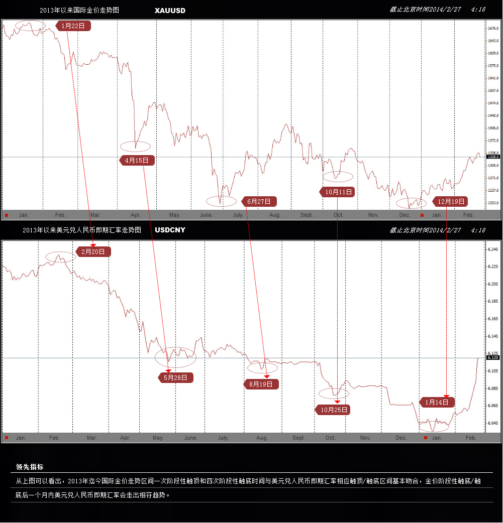 贬值假说:国际金价已成为人民币汇率先行指标