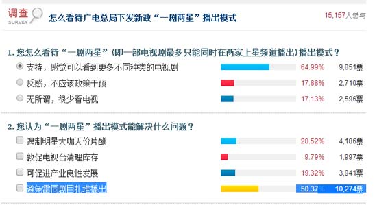 独家详解一剧两星 观众打开电视选择多一倍