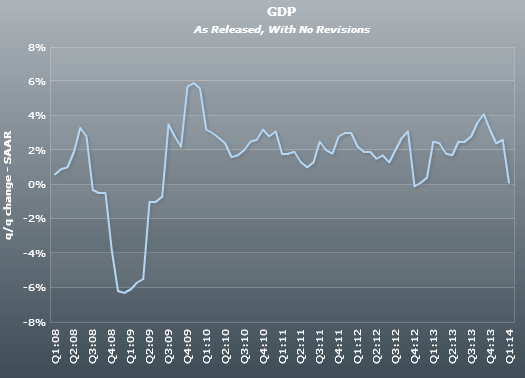 美国第一季度实际GDP初值年化季率+0.1%,预