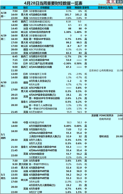 4月28日当周重要财经数据一览表_凤凰财经