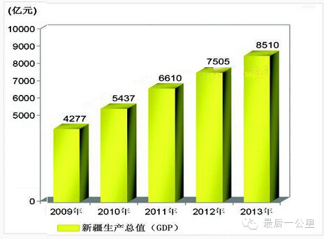 新疆2014年一季度实现GDP1295.89亿元 增速