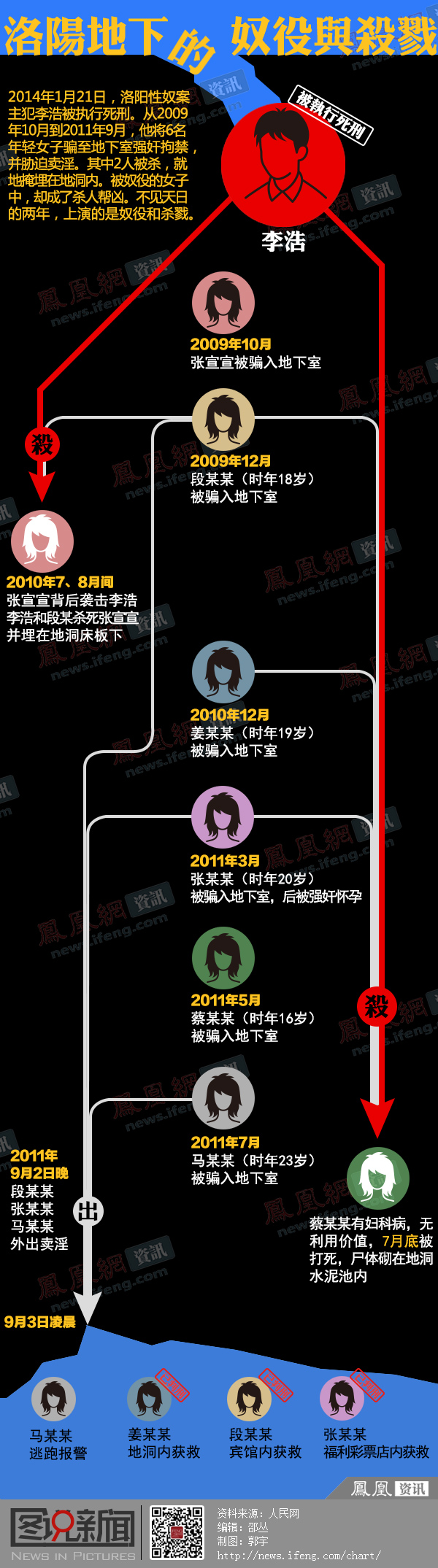 洛阳地下的奴役与杀戮 洛阳地下的奴役与杀戮