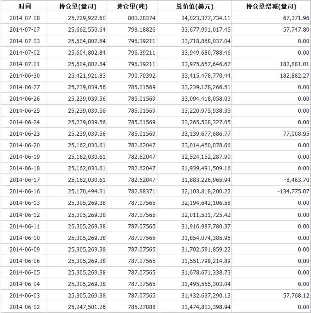 SPDR黄金ETF持有量两个月首次超800吨