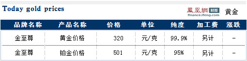 金至尊各产品今日最新黄金价格走势查询(08月05日)