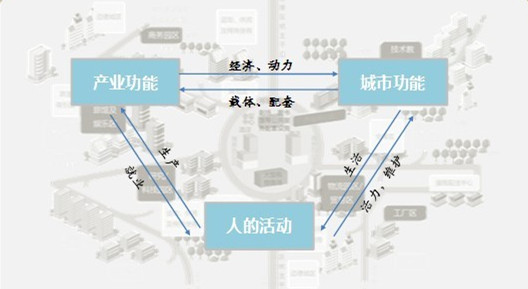 "三规合一"是手段,"产城人融合"是结果