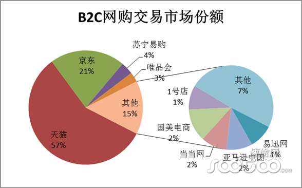速途研究院:2014第二季度B2C市场分析报告|网购|研究院_凤凰科技