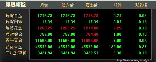 金价上涨 因美元走软和美国国债收益率下跌