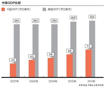 中美gdp比较(资料图)
