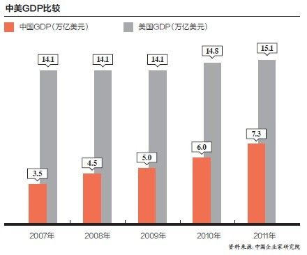 美国和中国的gdp对比(3)