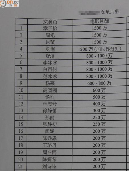 港媒曝女星片酬排行 章子怡周迅赵薇1500万居首