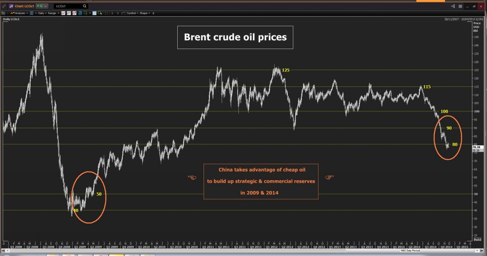 2008-2014布伦特原油价格
