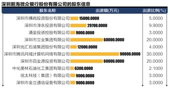 起底微众银行股东结构:注册资本30亿 腾讯持股30%