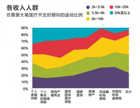 中收入阶层消费比例图_医疗收入留用比例(3)