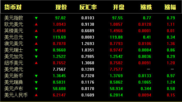 美元延续从多年高点滑落跌势 投资者推延美国加息时间表