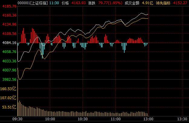 中国沪深300股指涨逾2% 上证指数上涨2%|中证