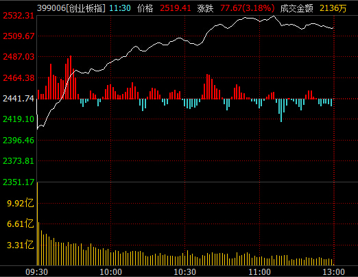 中国沪深300股指涨逾2% 上证指数上涨2%|中证