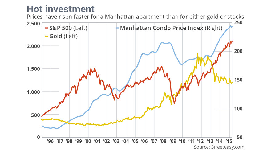 外媒:还有比黄金和股票更好的投资方式 去纽约