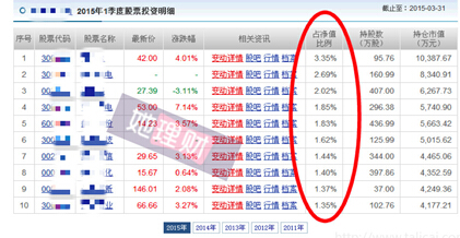 基金持仓泄天机 投资风险你来定