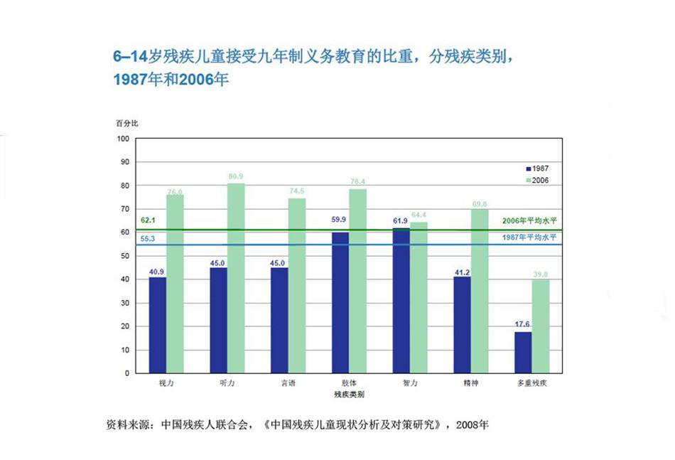 残疾人口比例_智障者工坊(2)