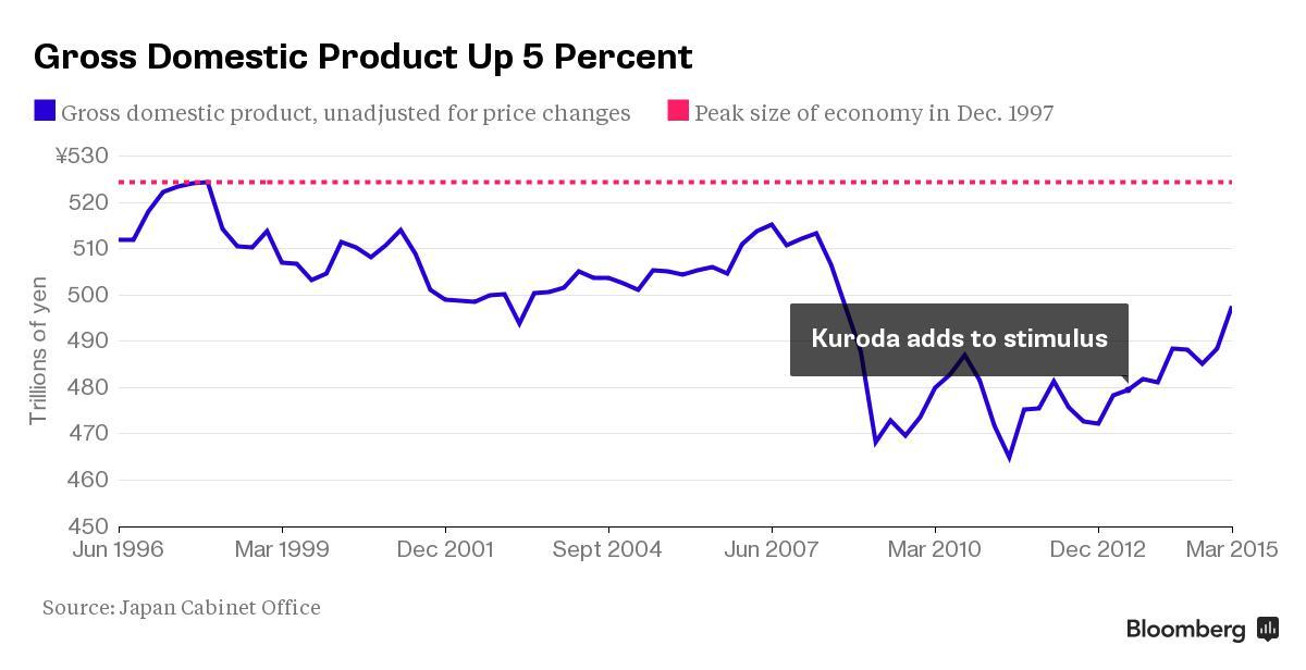 日本gdp图_日本经济怎么了 安倍经济学 喊你快醒醒