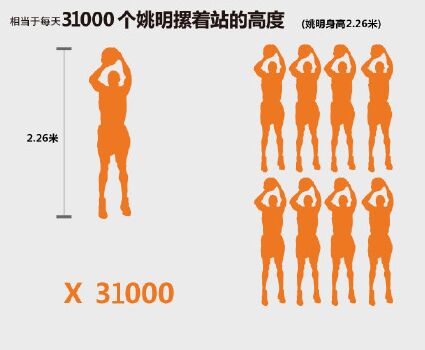 姚明身高竟成长度单位 王珞丹每日骑行31000