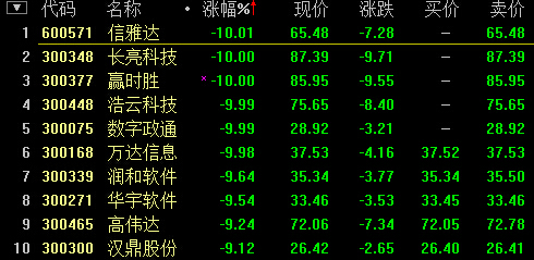 创业板跌3% 百度美股重挫殃及2类成长股