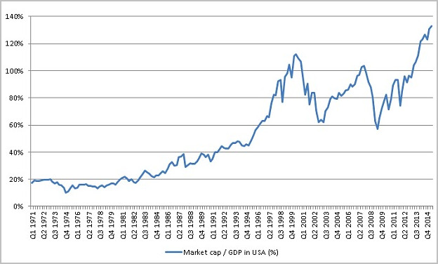巴菲特指标绘图:一眼看出哪国股市被低估 中国