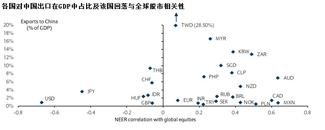 各国对中国出口\/GDP占比及汇率与全球股市相