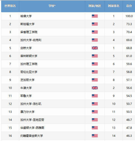 中国版世界大学排行前十名8所在美国 外媒:荒