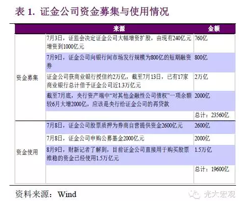 1）。如果没有后续融资，证金公司可用于进一步稳定市场的资金规模有限。除证金公司之外，大股东也是股灾中