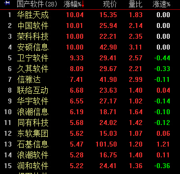创业板大涨近5% 国产软件掀涨停潮-手机凤凰网