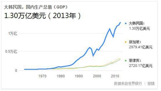 韩国的gdp是多少_韩国GDP –