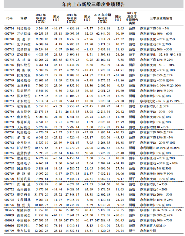 次新股排行_注册制次新股行业数据排行