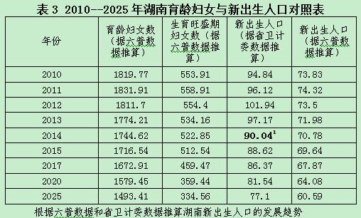 湖南老年人口_湖南邵东市人口分布图(3)