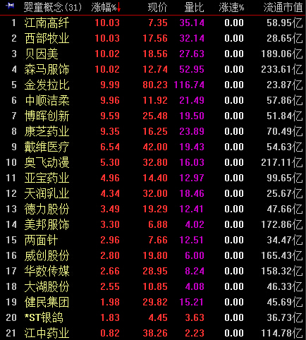 二胎政策全线开放 概念股早盘涨停潮