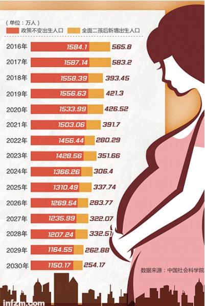 出生人口性别比_上海出生人口预测