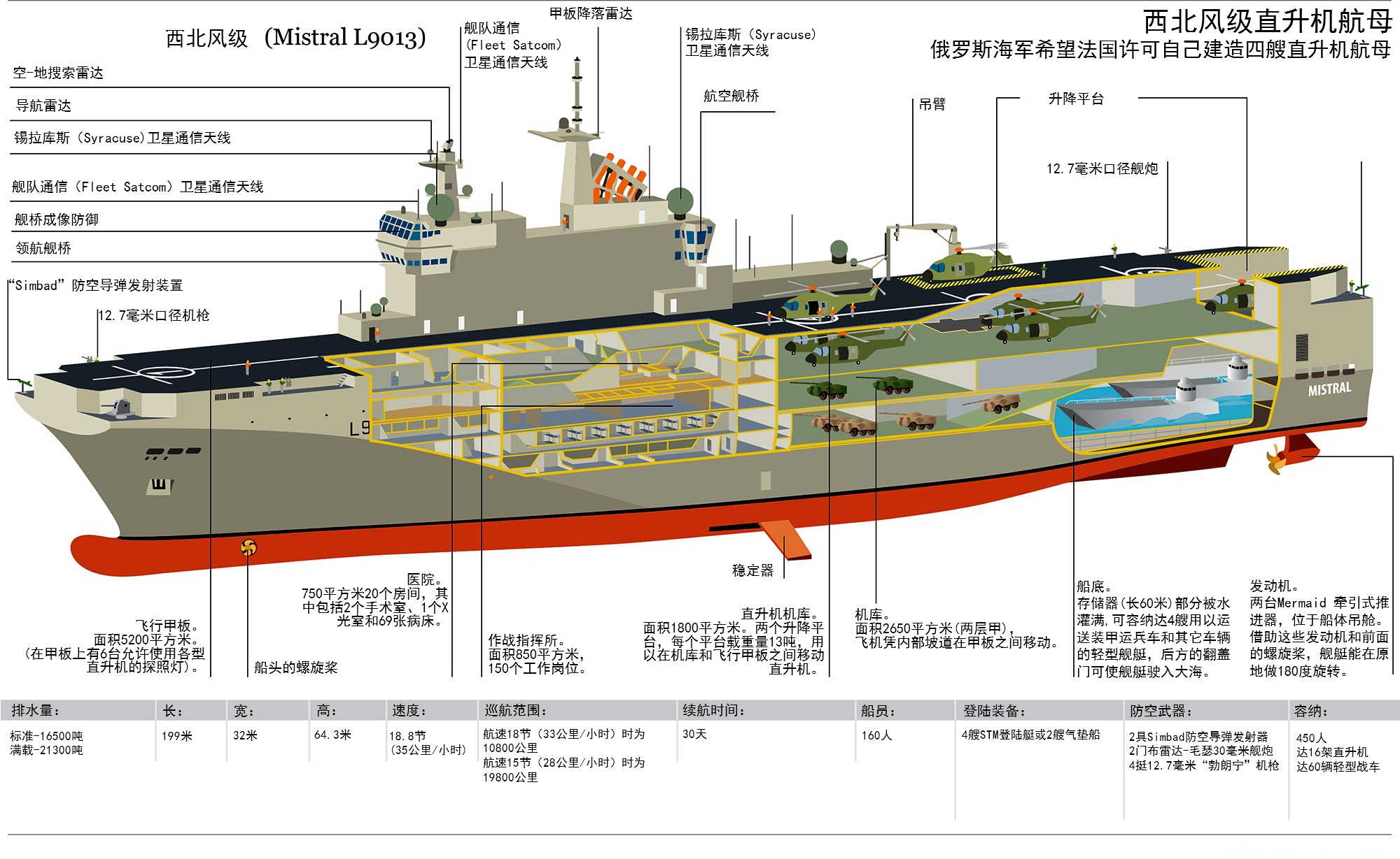 法国"西北风"舰强调多功能性,内部空间十分拥挤,留给动力系统的发挥