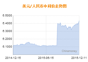 在岸人民币跌破6.45  离岸人民币一度大跌140点