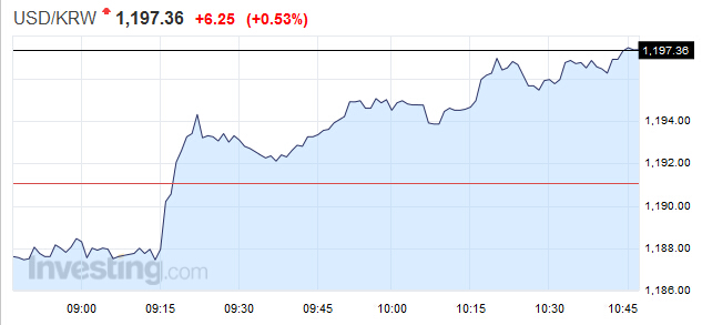 朝鲜地震疑似核爆 韩股、韩元纷纷快速下跌…