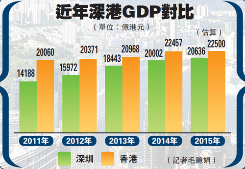 深圳GDP破2万亿追近香港 人币汇率下滑拖后腿